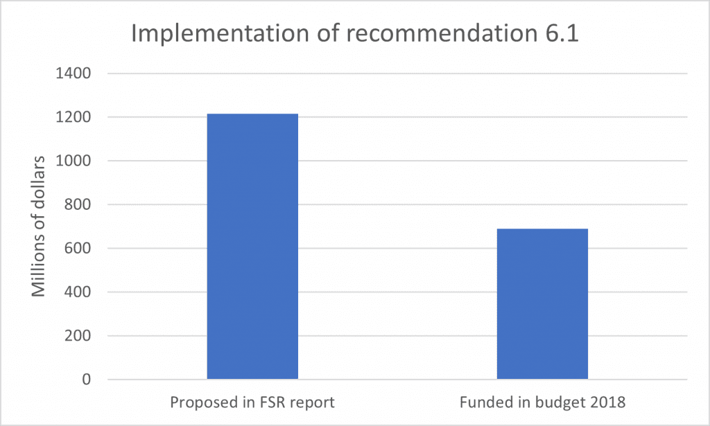 Fundamental science review recommendations - budget 2018