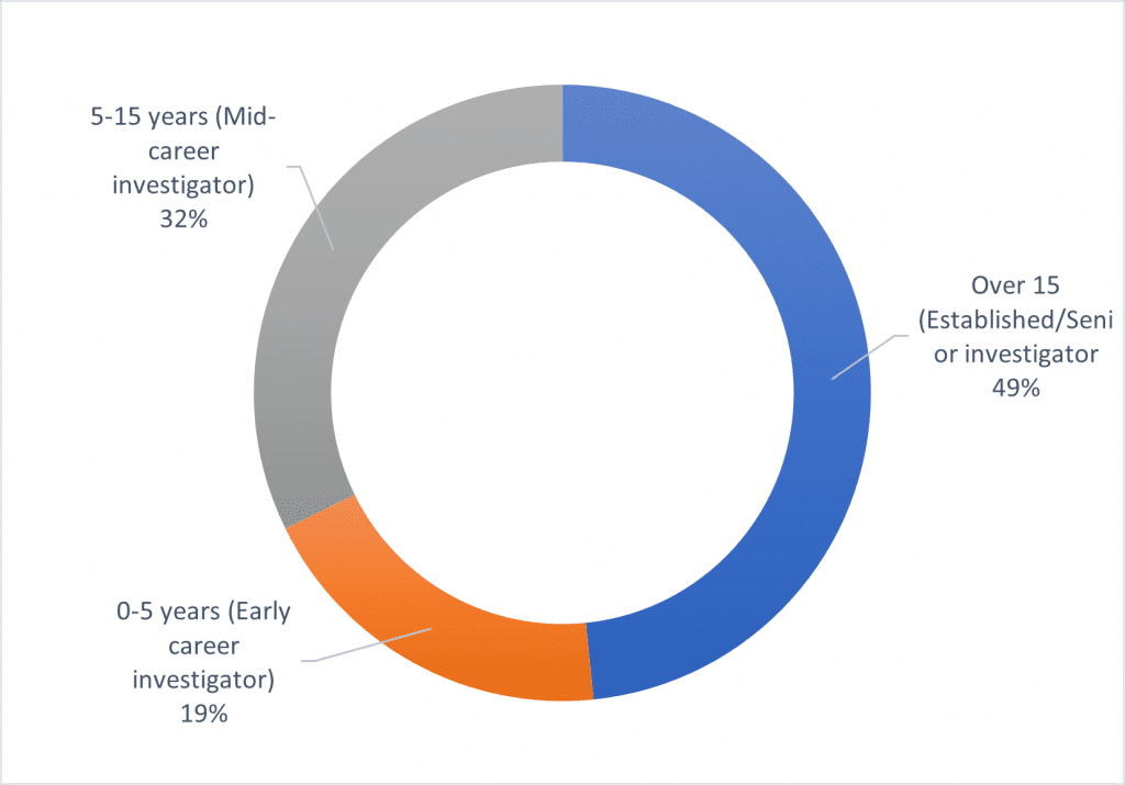 CAN 2022 Advocacy Survey results Canadian Association for Neuroscience