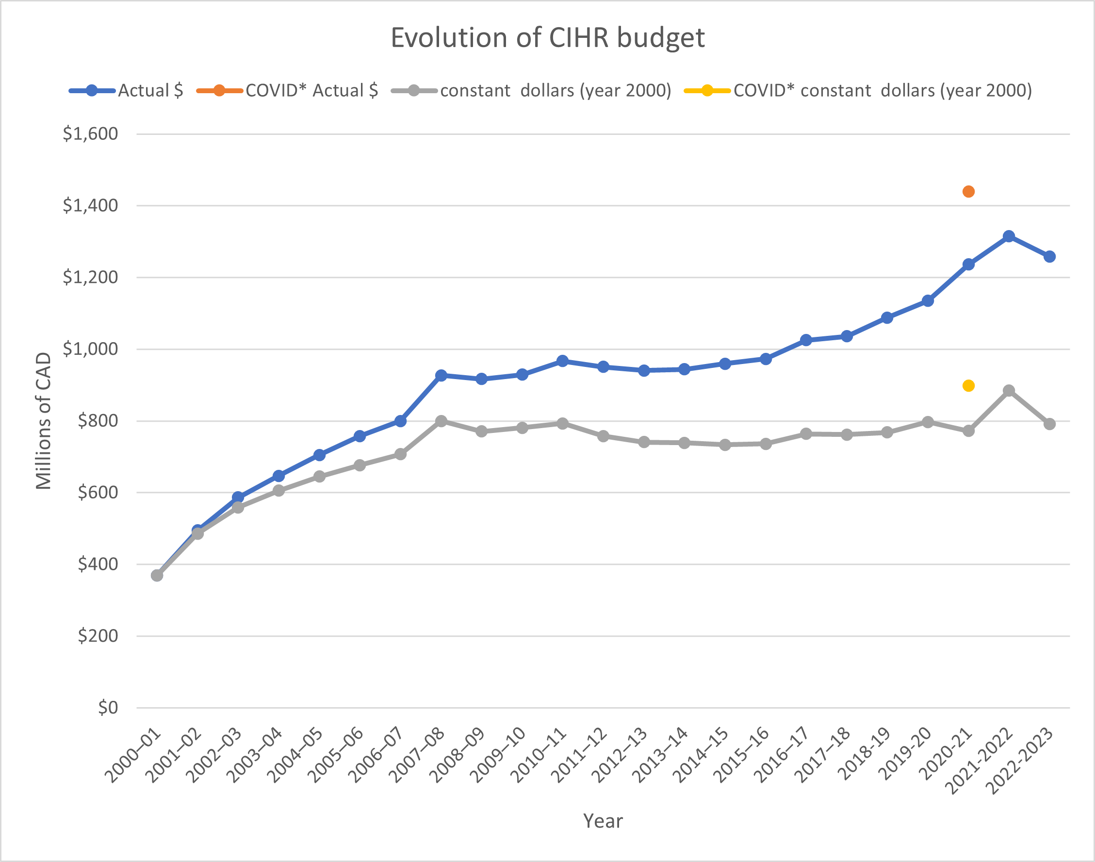 research funding canada