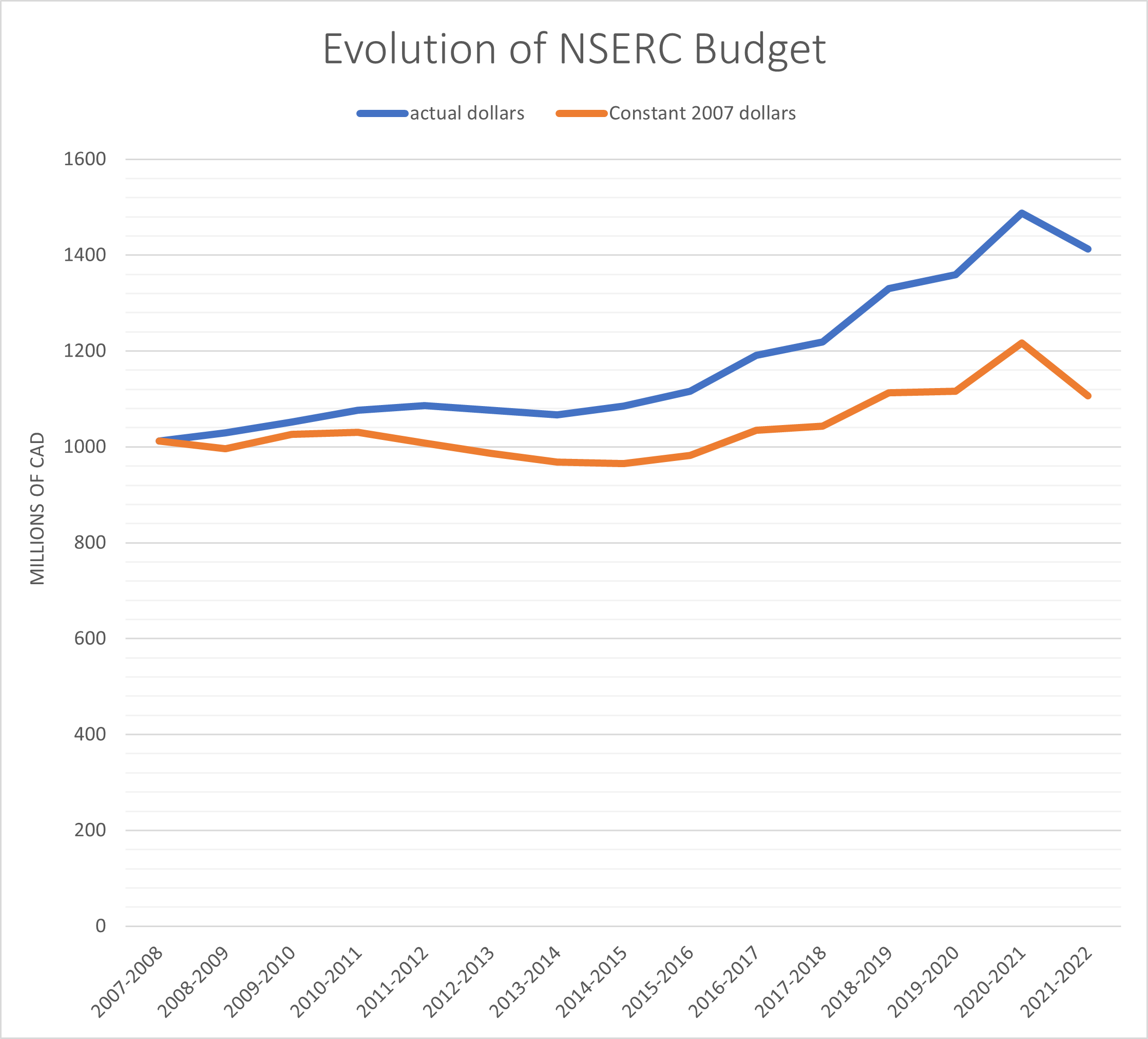 research funding canada